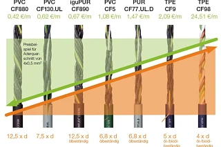 Technik verbessern & Kosten sparen mit chainflex® Leitungen