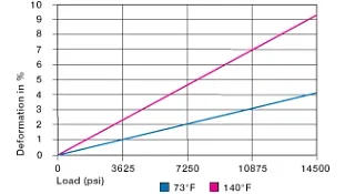 radial load plastic bushings