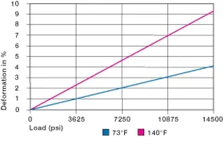 radial load plastic bushings