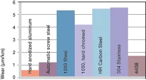 materiales del eje para casquillos de plástico