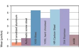 materiales del eje para casquillos de plástico