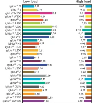 様々な荷重における摩擦係数