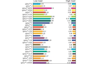 Coefficient of friction under different loads
