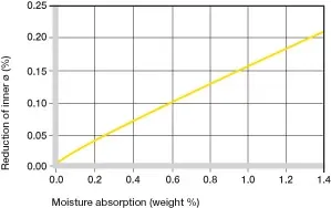 Effet de l'absorption d'humidité