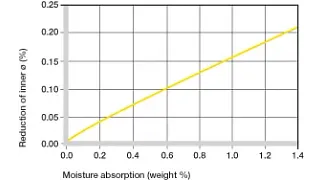 Effect of moisture absorption