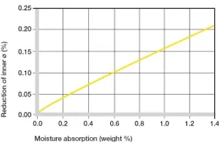 Effect of moisture absorption