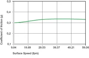 Coeficientes de fricción dependiendo de la velocidad de la superficie
