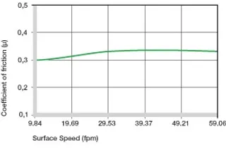 Coeficientes de fricción dependiendo de la velocidad de la superficie