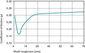 Essai de rugosité de l'arbre iglide h370