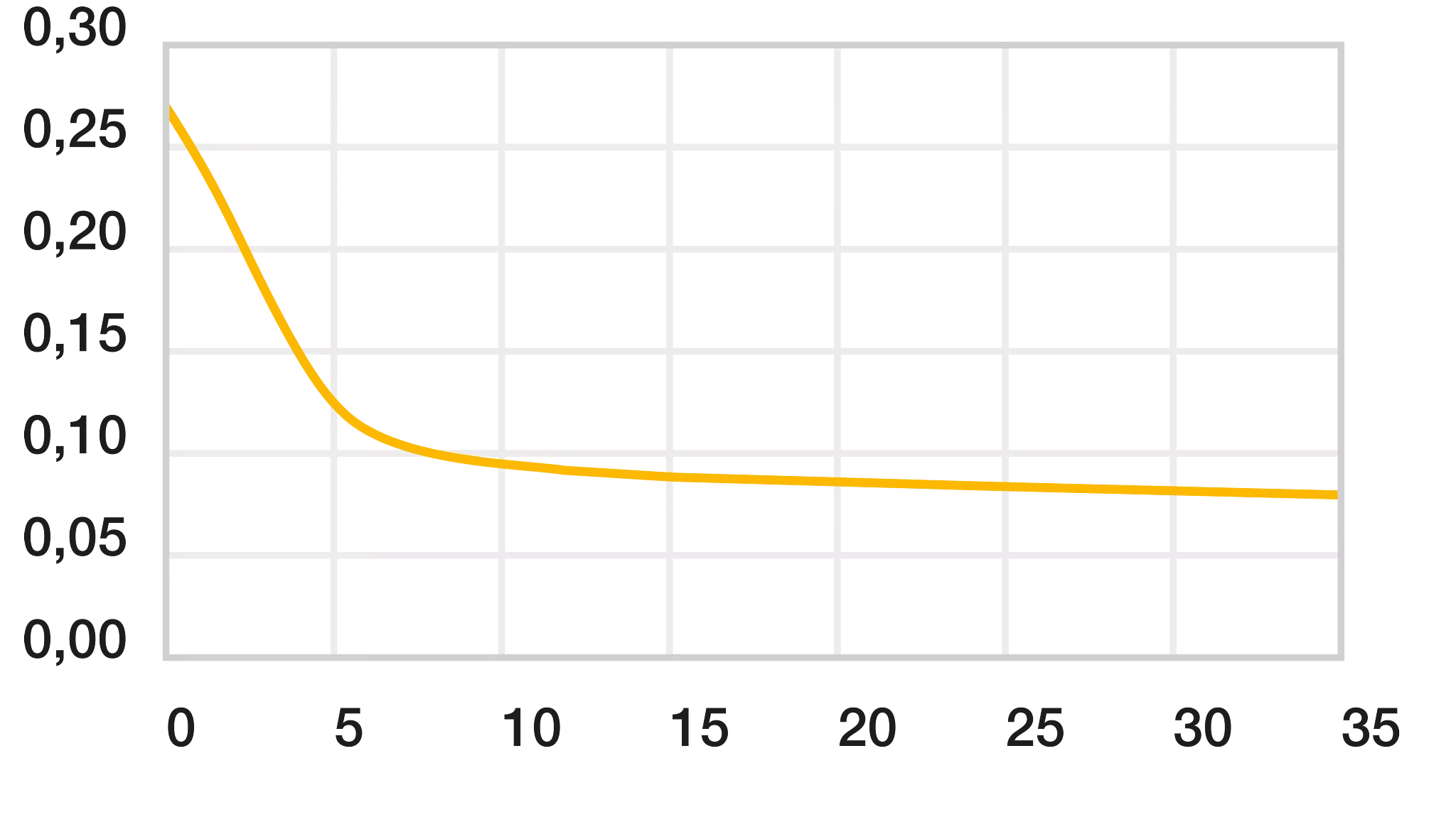 Diagrama 05: Coeficiente de atrito como uma função da pressão, v = 0,01 m/s