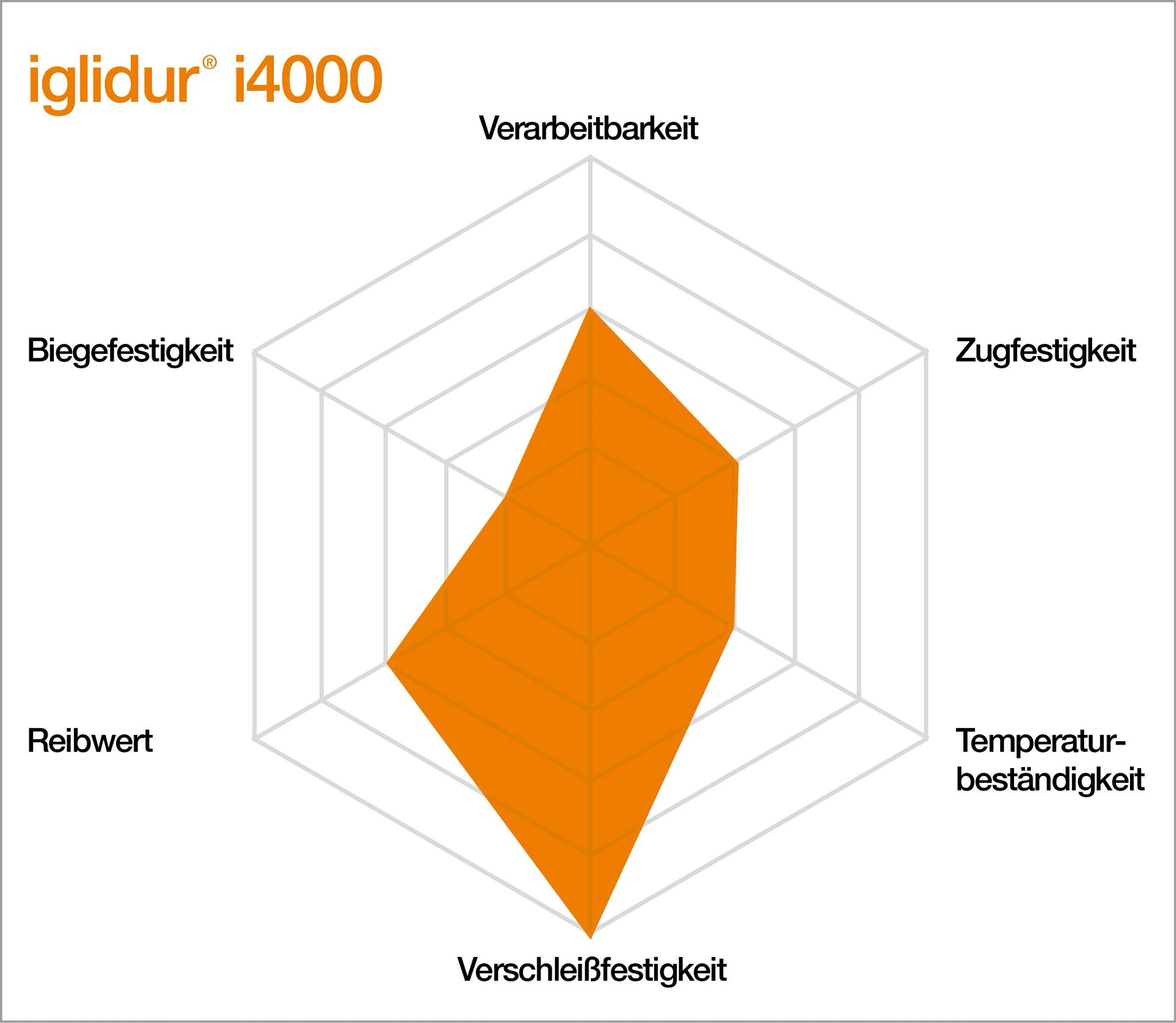 Eigenschaften von iglidur i4000
