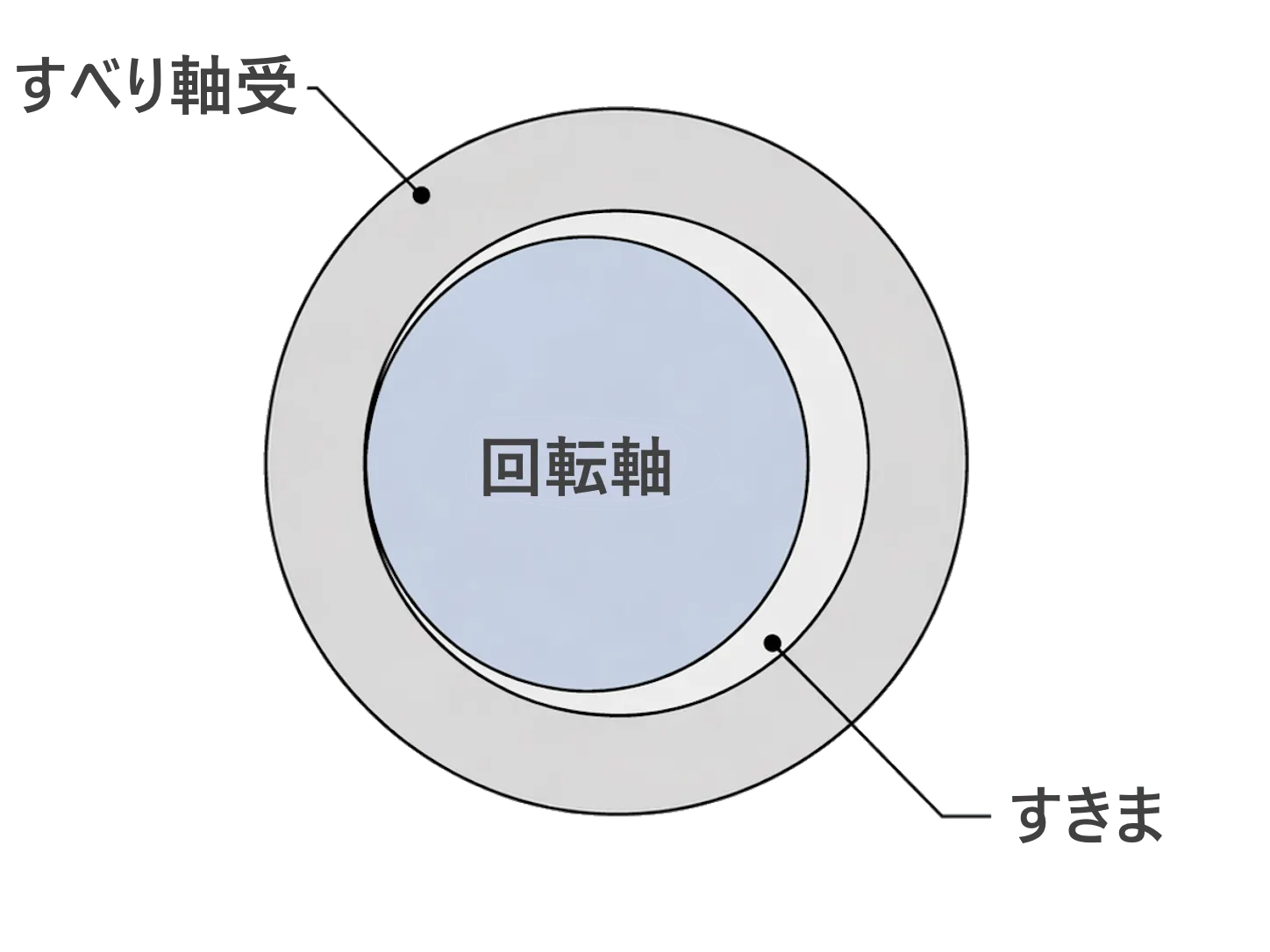 すべり軸受