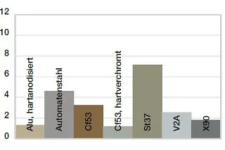 Mài mòn, ứng dụng xoay với vật liệu trục khác nhau