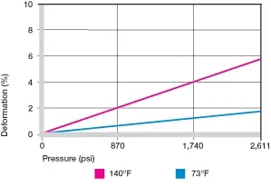 cargas radiales de buje de plástico