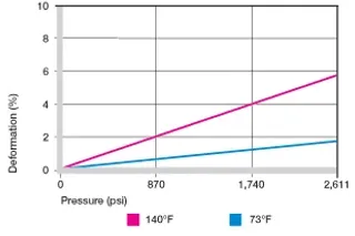 cargas radiales de buje de plástico