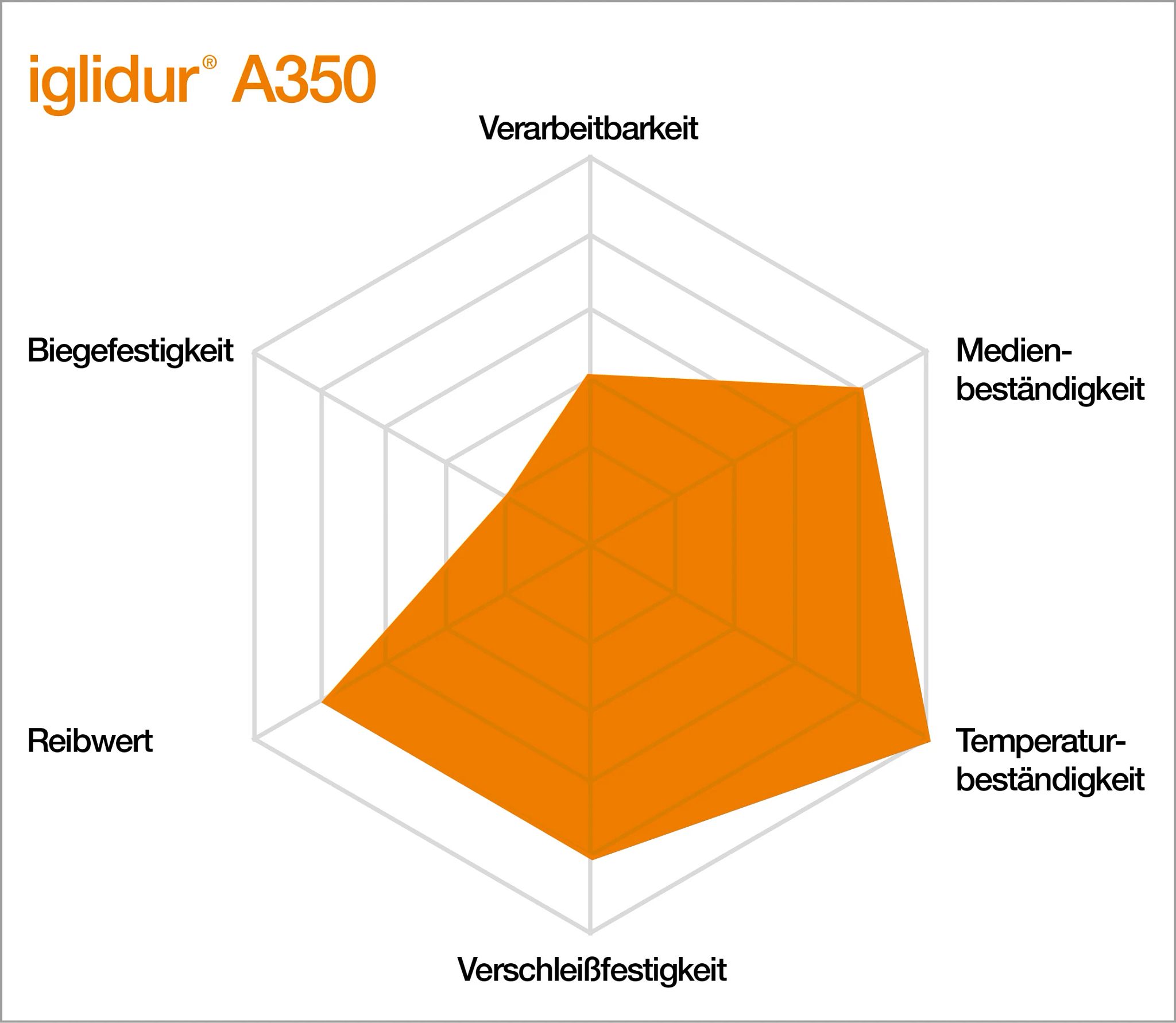 Eigenschaften von iglidur A350