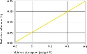 Influence of moisture absorption