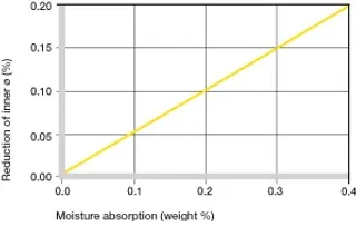 Influencia de la absorción de humedad