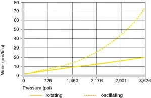 Desgaste con diferentes materiales del eje, movimiento oscilante y giratorio