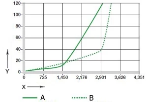 Desgaste en aplicaciones oscilantes y giratorias con Cf53