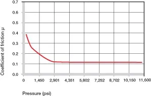 Coeficientes de fricción dependiendo de la carga