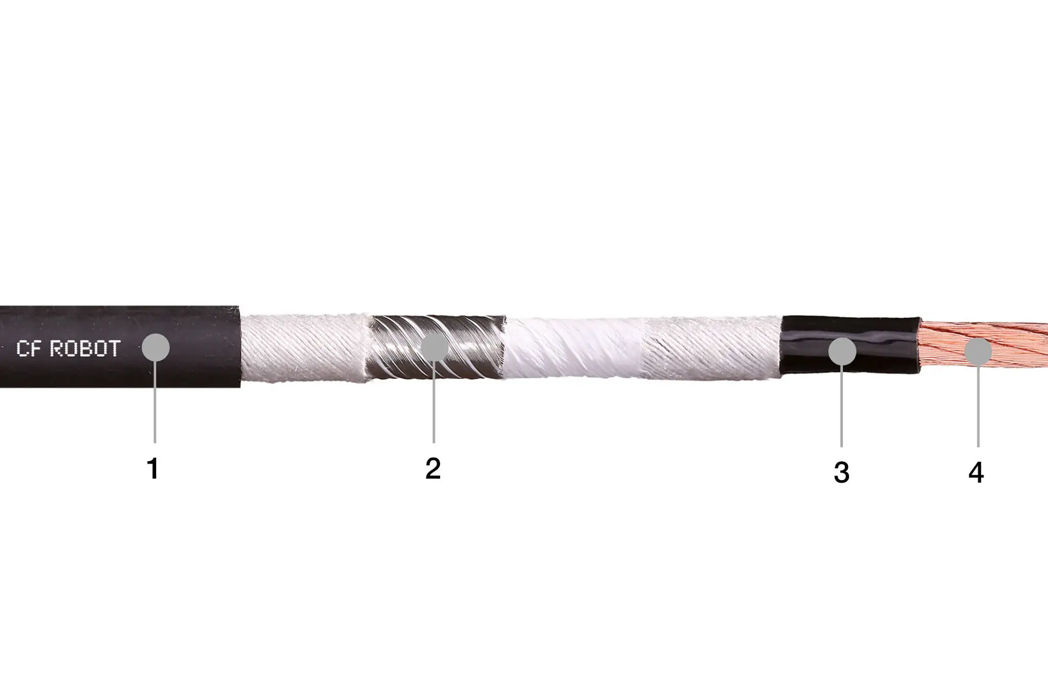 1. Mit Druck extrudierte TPE-Mischung 2. Extrem torsionsfester Kupferschirm 3. Mit Druck extrudierte TPE-Mischung 4. Leiterseil