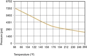 Pression de surface maximale recommandée en fonction de la température 