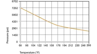 Maximum recommended surface pressure dependent on the temperature