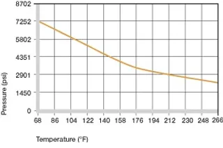 Presión superficial máxima recomendada dependiendo de la temperatura