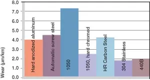 Wear with different shaft materials, oscillating and rotating movement