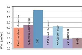 Desgaste con diferentes materiales del eje, movimiento oscilante y giratorio
