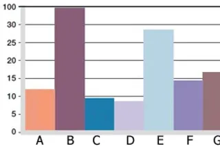 Desgaste, aplicaciones rotatorias con diferentes materiales de eje