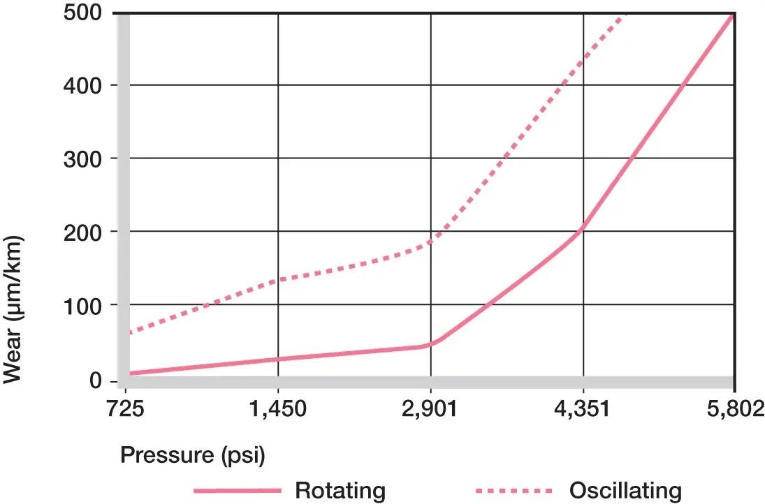 Usure des pièces oscillantes et rotatives