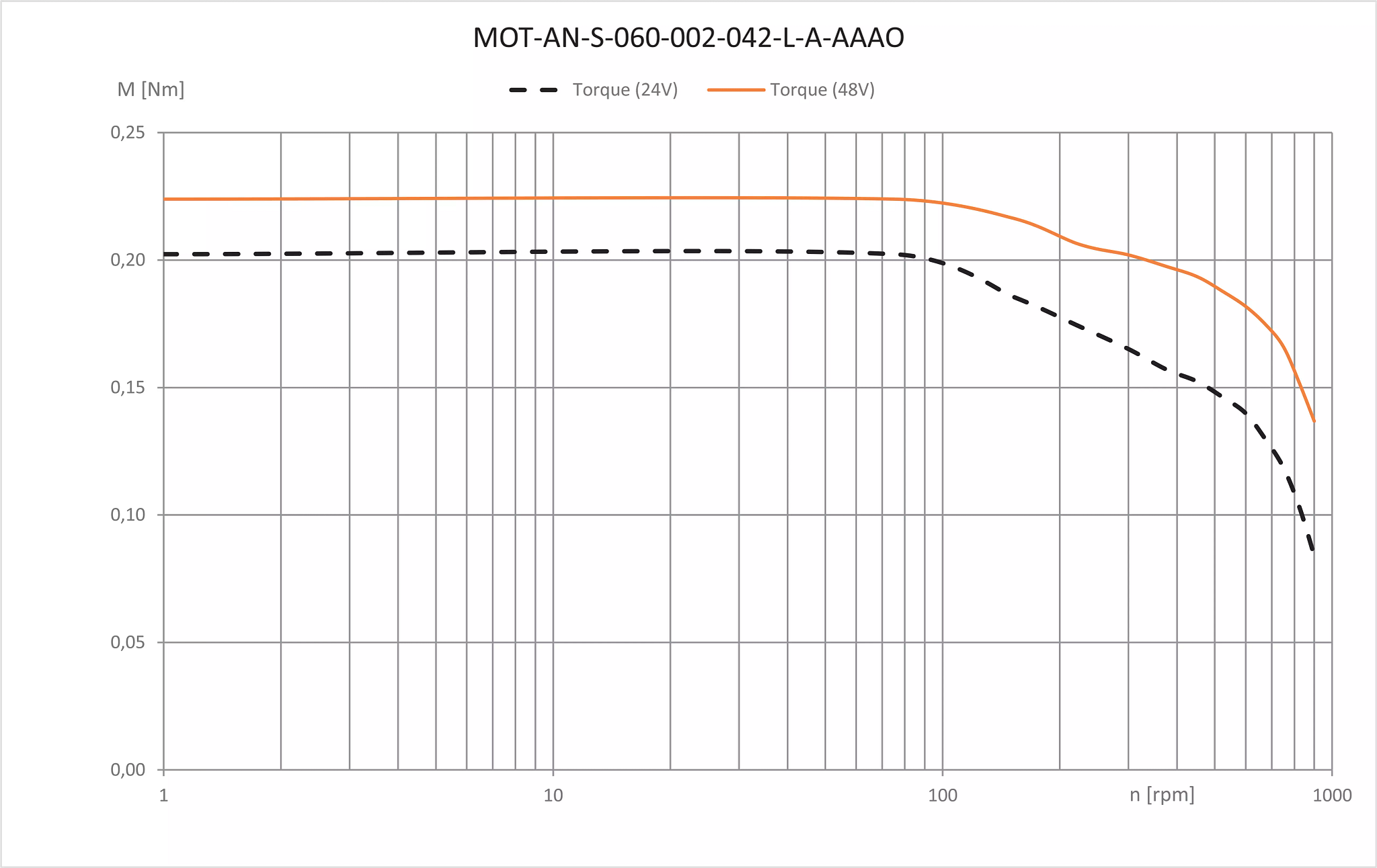 Stepper motor with JST connector, short design | 0.20Nm | NEMA 17