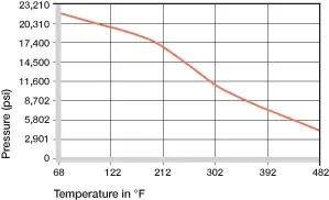 presión superficial del casquillo