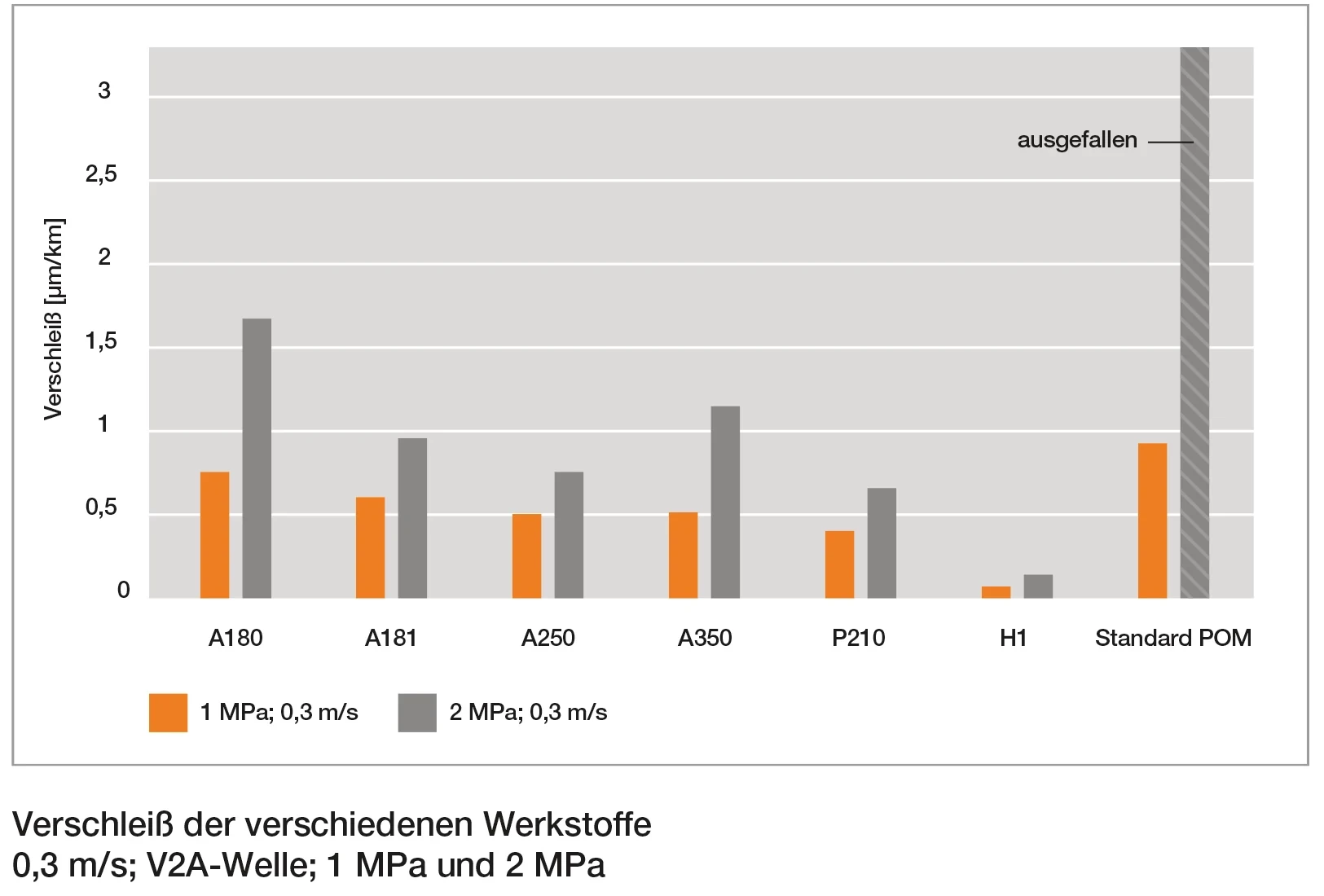 Verschleißtest Standardwerkstoffe für Rollen