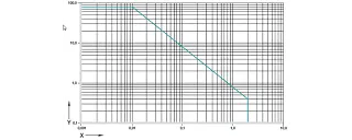 Diagram 01: Permissible pv values for iglidur® H1 plain bearings