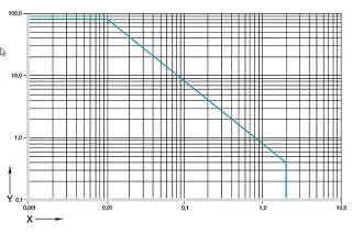 Diagram 01: Permissible pv values for iglidur® H1 plain bearings