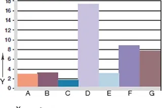 Desgaste, aplicación giratoria con diferentes materiales de eje