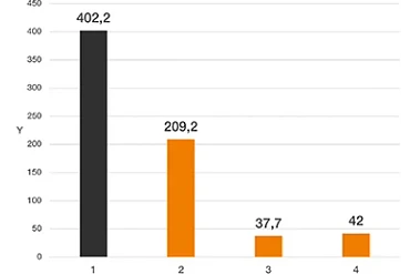 Gráfico de rotação do ensaio de desgaste