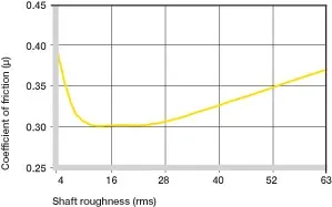 Coefficients de frottement dépendant de la surface de l'arbre 