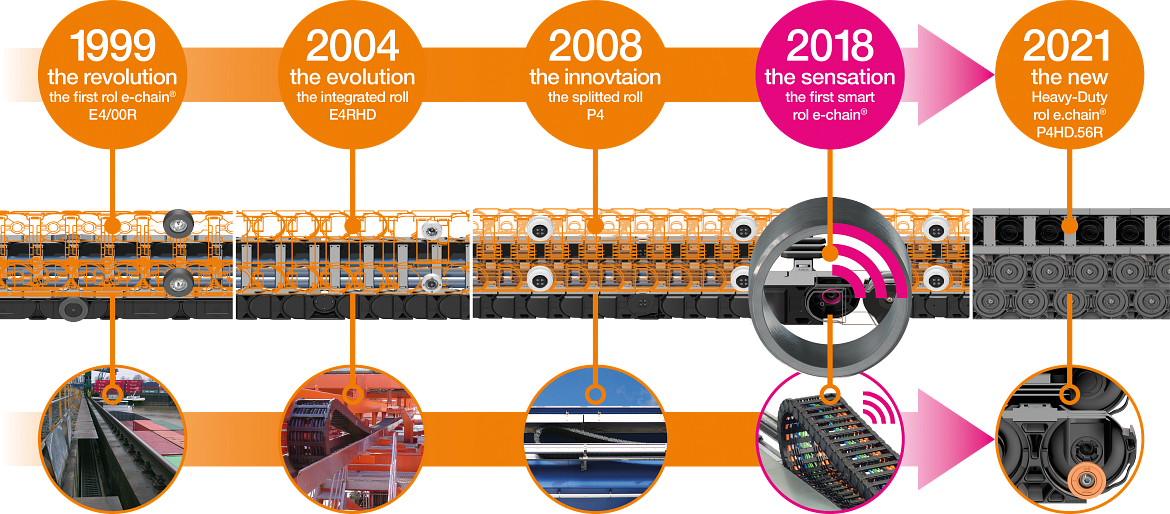 A evolução da esteira porta cabos rol e-chain