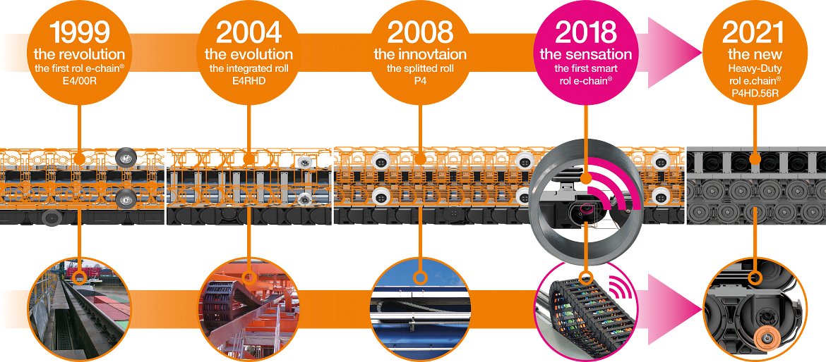 De evolutie van de rol-kabelrups