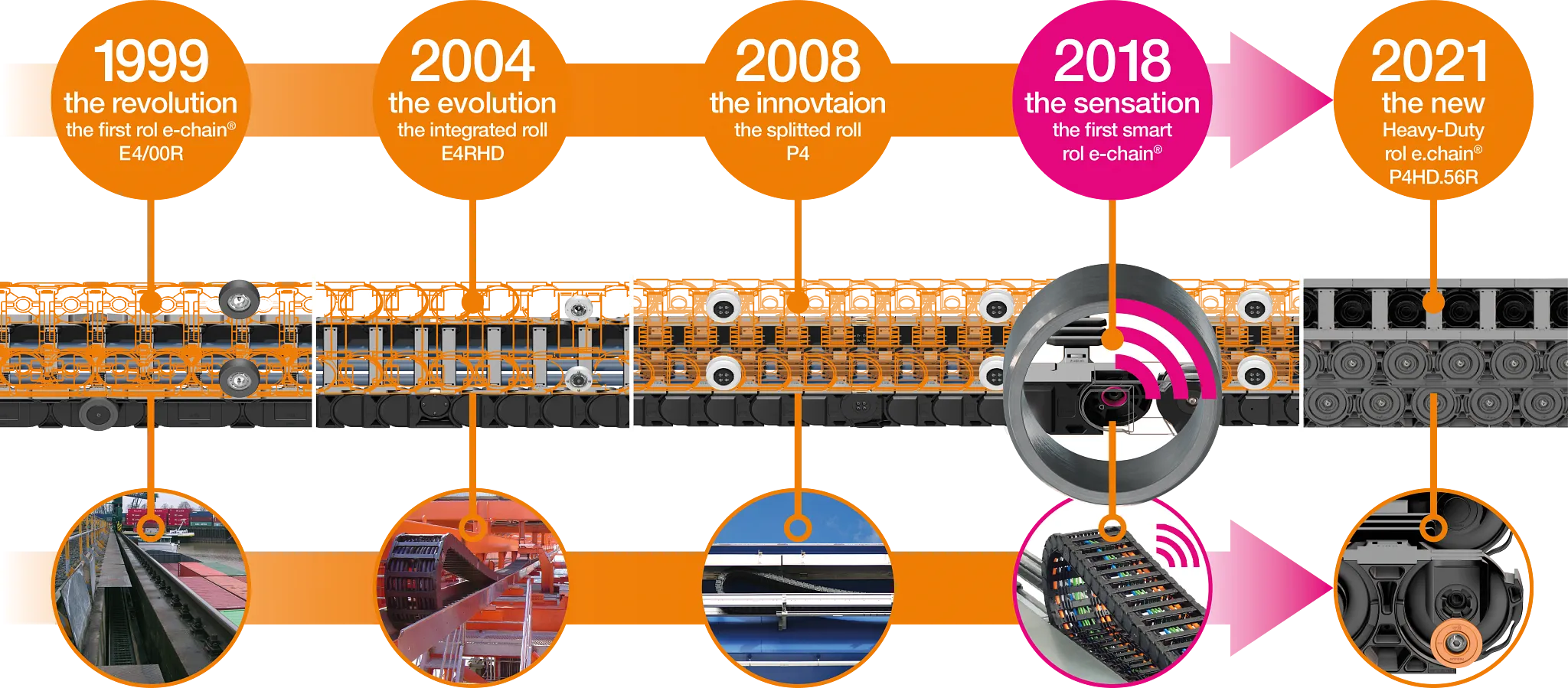 The evolution of the rol e-chain