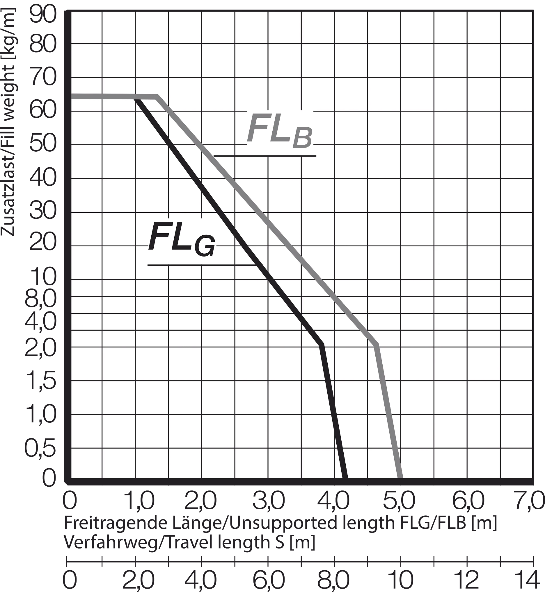 Diagramm FLG/FLB für Energieketten