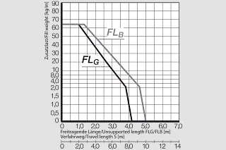 Diagramm FLG/FLB für Energieketten