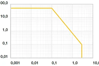 Graphique 01 : Facteurs p x v admissibles pour les paliers lisses en iglidur® L350