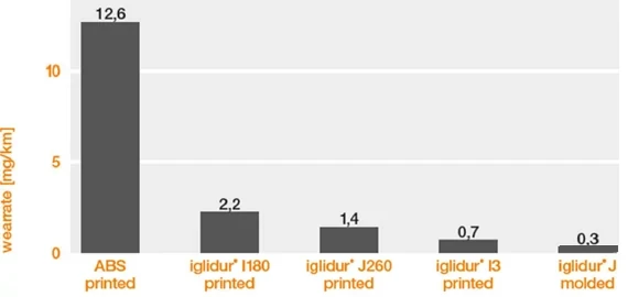 Gráfico de tasa de desgaste de materiales de impresión 3D