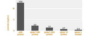 3d print materials wear rate graph