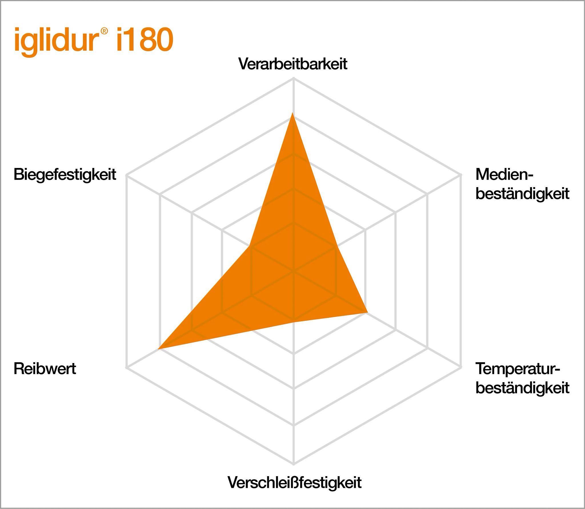 Eigenschaften von iglidur i180
